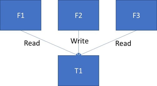 Feature Dependency Example