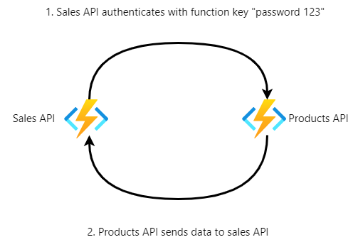 Azure AD - Securing Integrations With OAuth2 + Certificates - Zure