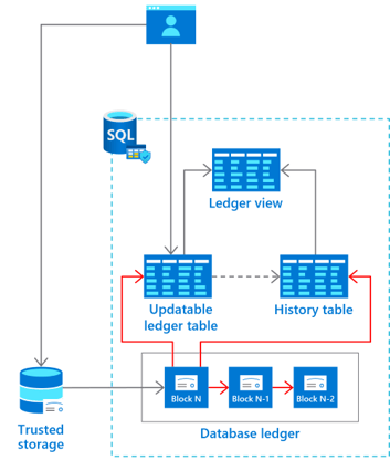 ledger table architecture