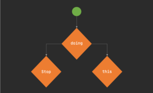 Stop using if-else-flow -chart