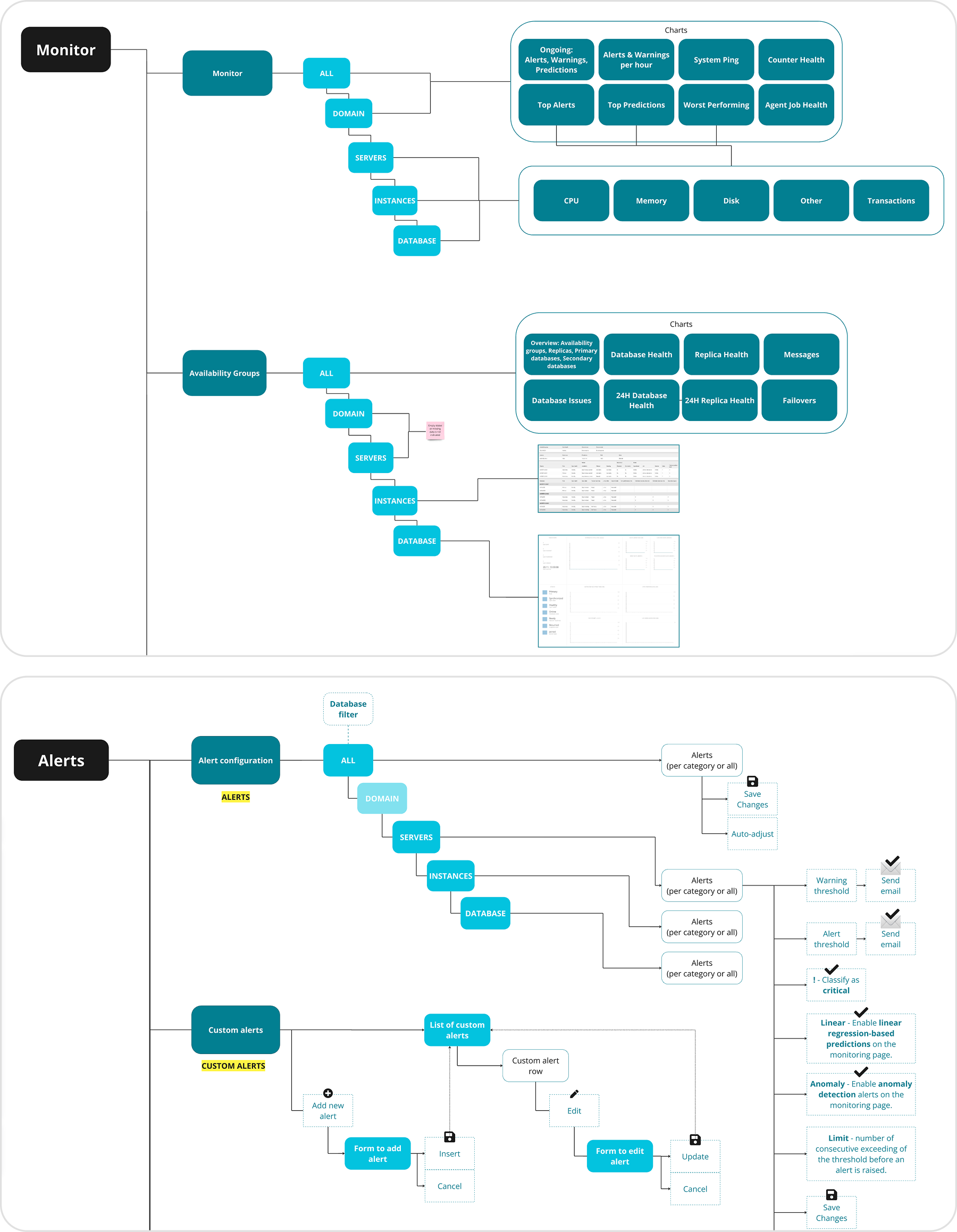Site map image depicting the Alerts view's actions and views.