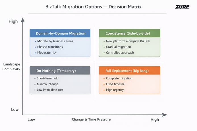 BizTalk migration decision matrix