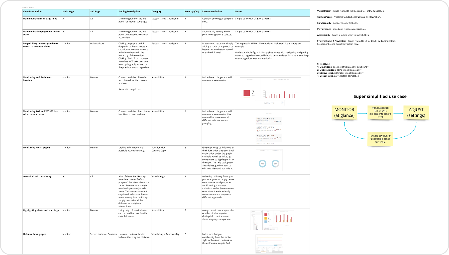 Usability findings in a table with weight of severity, area of impact and notes on improvement ideas.