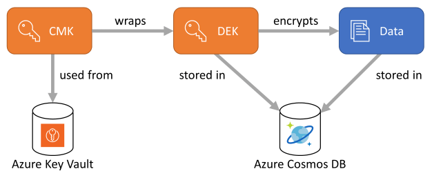 Azure Digest 3 2