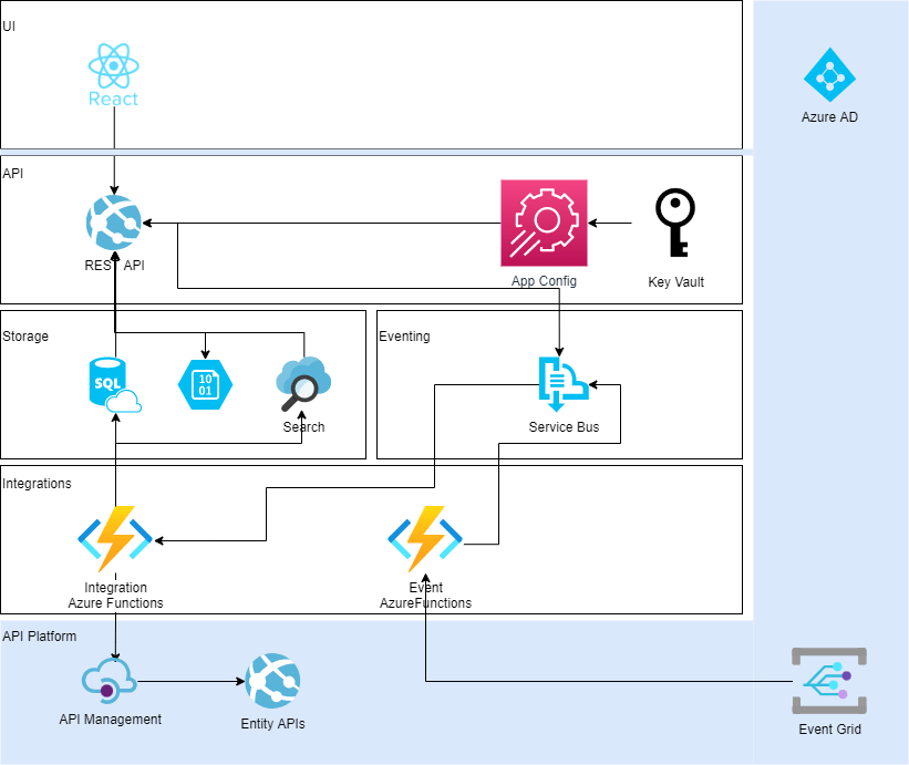 Event driven architecture