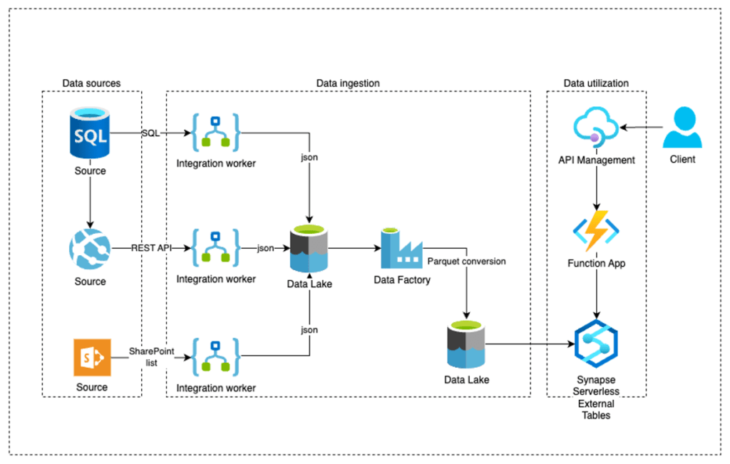 Virtualize your API Backend in Azure: Virtualized API Backend diagram