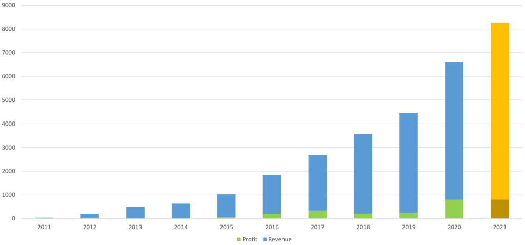 Zure revenue and profit, with a forecast for 2021