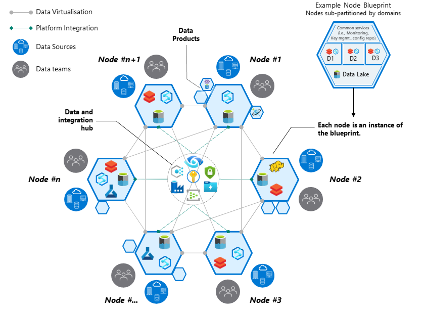 Diagram showing the data mesh architecture.
