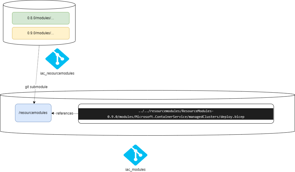 Resource Modules as submodules