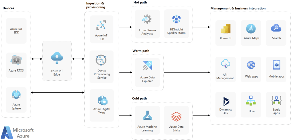 Google IoT Core discontinuation, switch to Microsoft Azure
