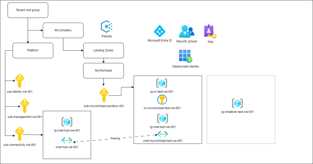 A Simple-and-simplified landing zones with a peered virtual network