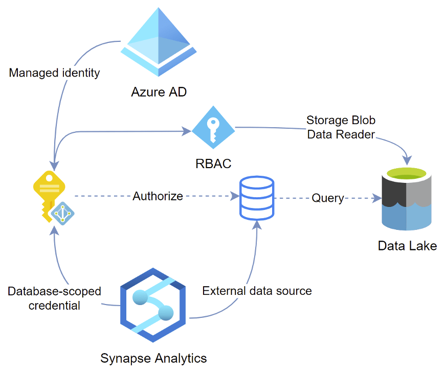 synapseaccesslogic