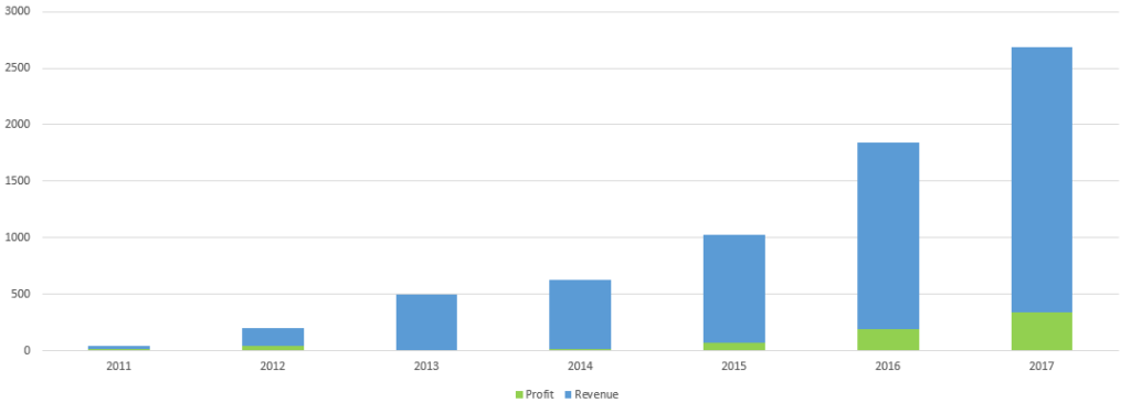 Zure - Profit and Revenue 2017