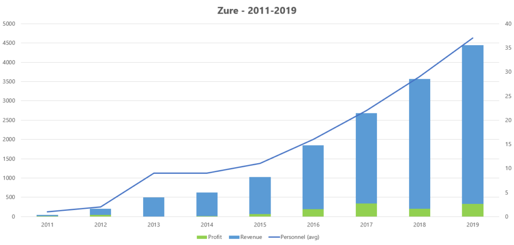 Zure - Growth 2011-2019