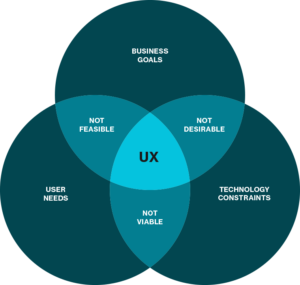 UX ven diagram