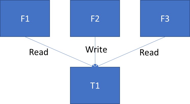 Feature Dependency Example