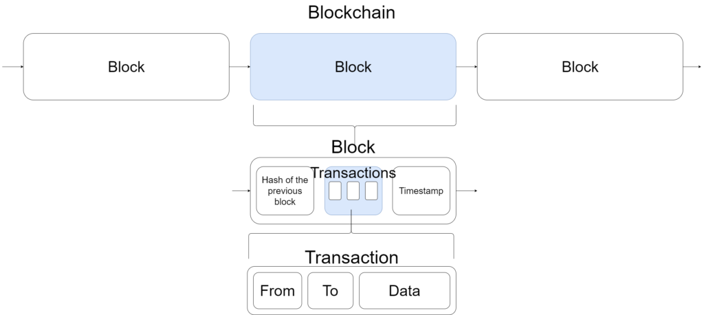 blockchain