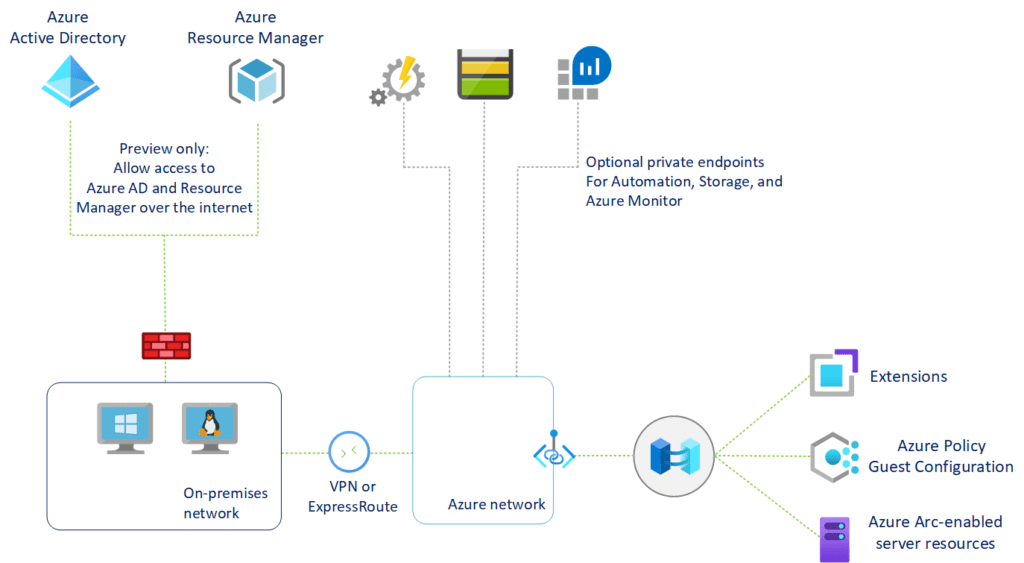 Azure Digest May 2022 Azure Arc-enabled servers support for private endpoints