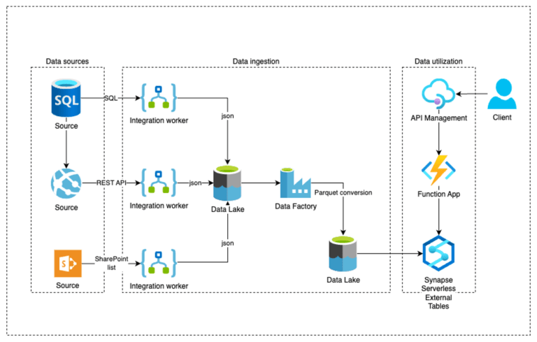 How to virtualize your API Backend in Azure - Zure