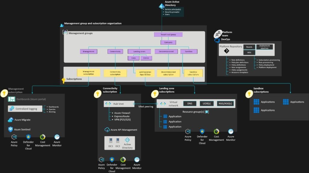 Reference architecture of enterprise scale - Landing zones