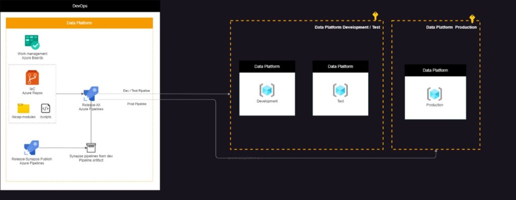 Reference implementation of a DevOps solution archotecture for a data platform