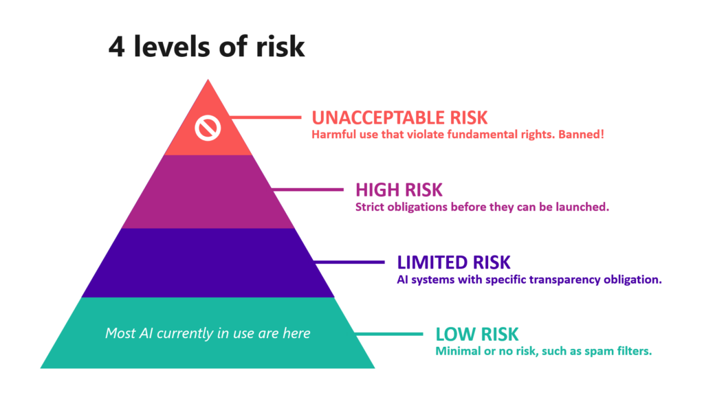 EU AI Act 4 levels of risks illustration. Unacceptable risk, high risk, limited risk and low risk.