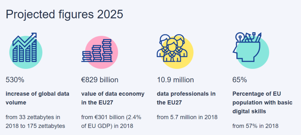 Projected figures 2025 of EU Data Act. 530% increase of global data volume. 829€ billion value of data economy in the EU27. 10.9 million data professionals in the EU27. 65% of EU population with basic digital skills.