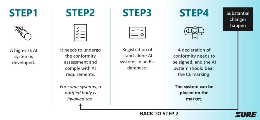 Steps to register and develop AI solution of high-risk according to EU AI Act