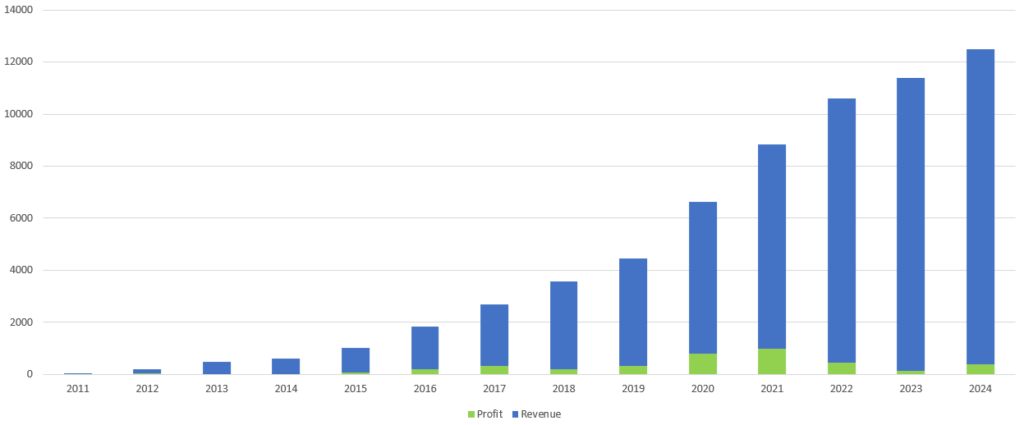 Zure Finland Profit Revenue 1