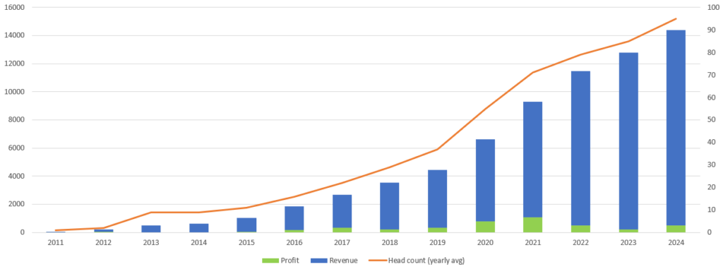 Zure Group Profit Revenue Headcount